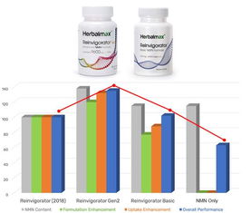 诺奖科学赋能口服NAD+长寿药，巴菲特入场或重塑NMN市场格局